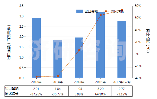 2013-2017年7月中國其他含有青霉素及其衍生物藥品(未配定劑量或制成零售包裝)(HS30031019)出口總額及增速統(tǒng)計 2013-2017年7月中國其他含有青霉素及其衍生物藥品(未配定劑量或制成零售包裝)(HS30031019)出口總額及增速統(tǒng)計
